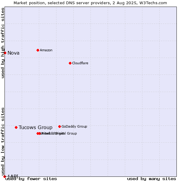 Market position of Tucows Group vs. Nova vs. 1API