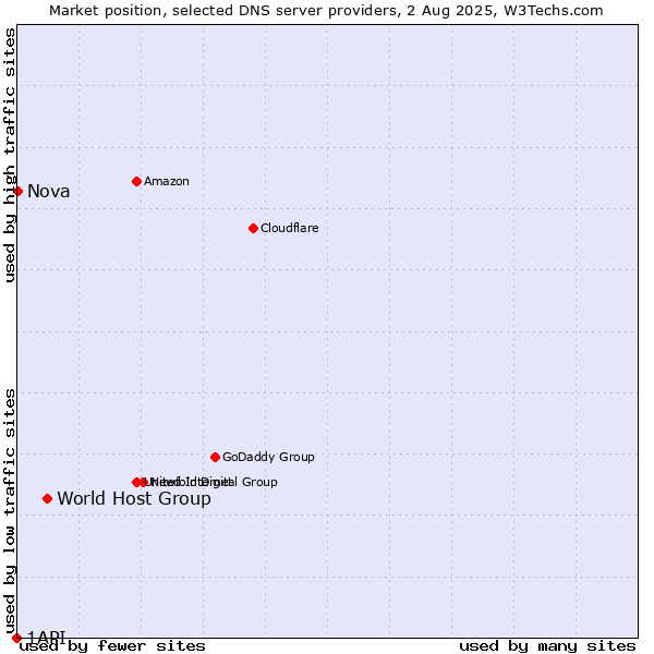 Market position of World Host Group vs. Nova vs. 1API