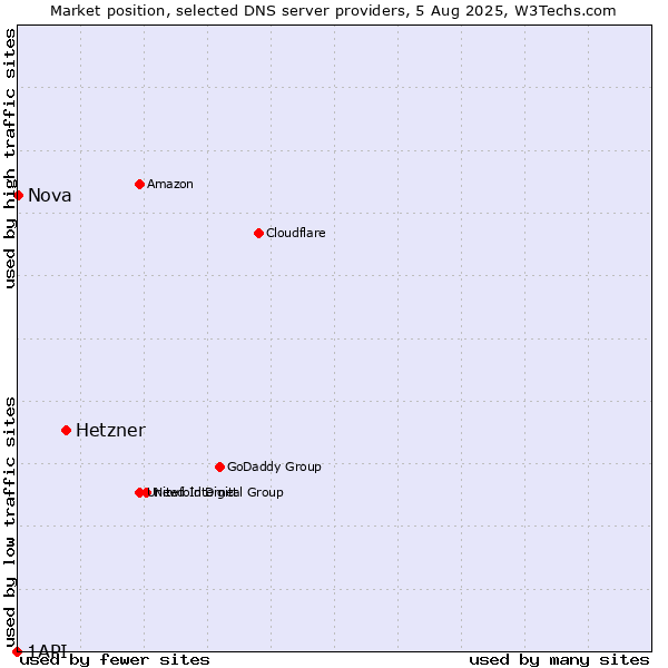 Market position of Hetzner vs. Nova vs. 1API