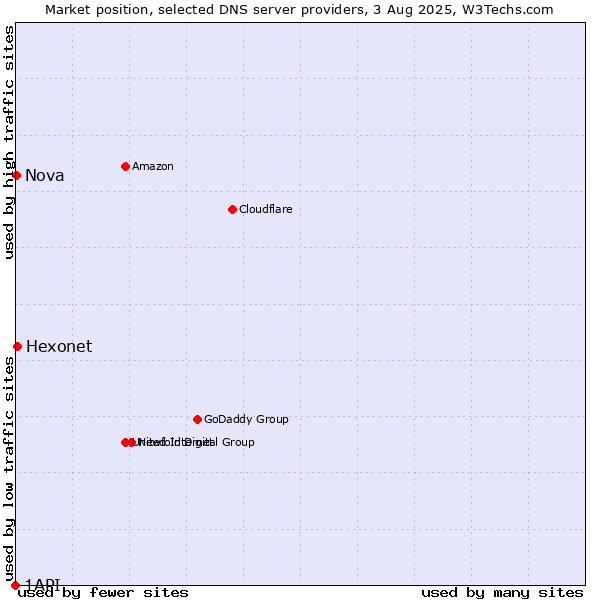 Market position of Hexonet vs. Nova vs. 1API