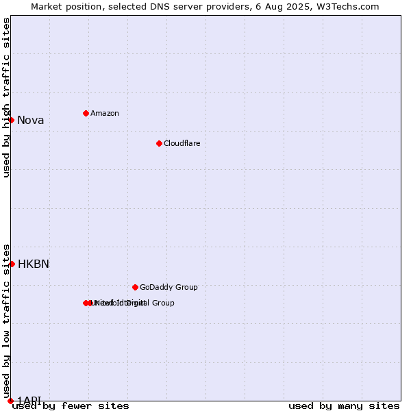 Market position of HKBN vs. Nova vs. 1API