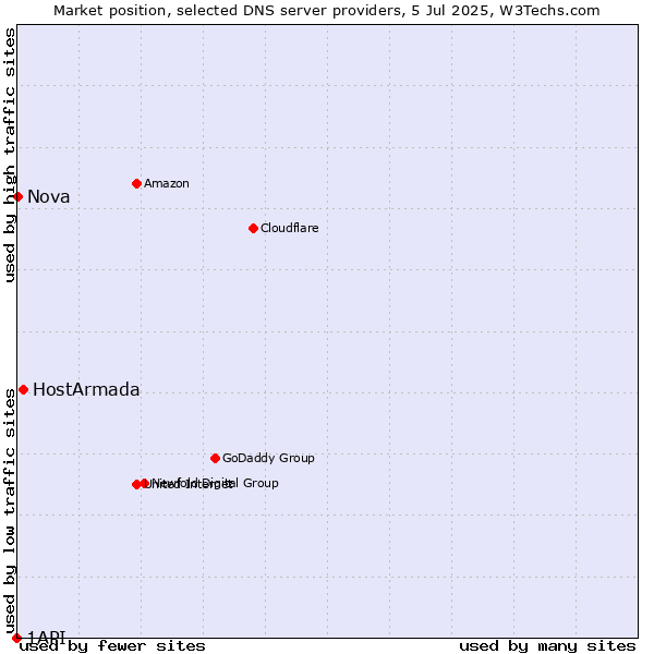 Market position of HostArmada vs. Nova vs. 1API