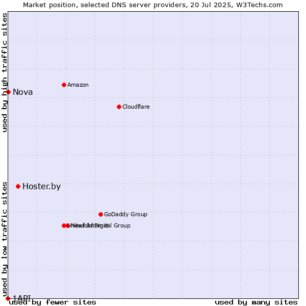 Market position of Hoster.by vs. Nova vs. 1API
