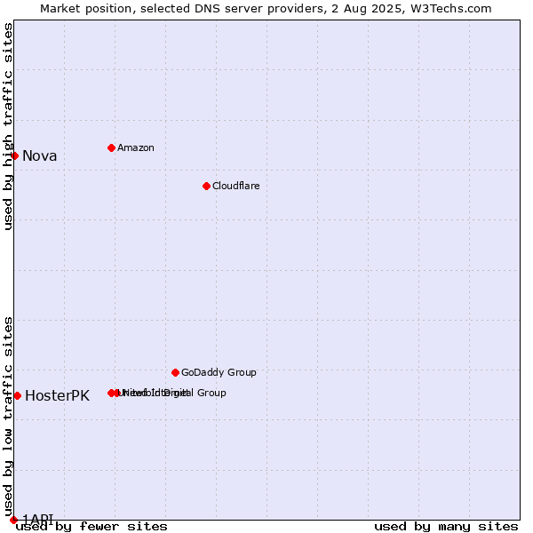 Market position of HosterPK vs. Nova vs. 1API