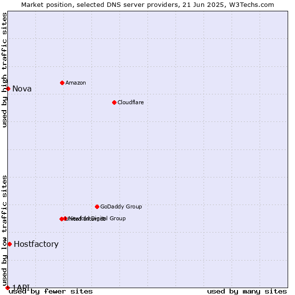 Market position of Hostfactory vs. Nova vs. 1API