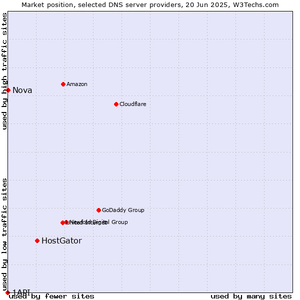Market position of HostGator vs. Nova vs. 1API