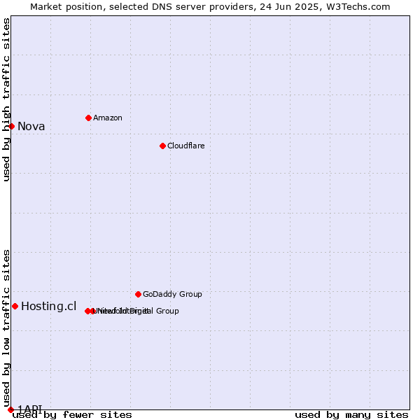 Market position of Hosting.cl vs. Nova vs. 1API