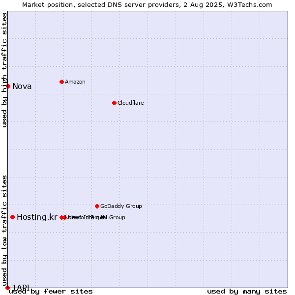 Market position of Hosting.kr vs. Nova vs. 1API
