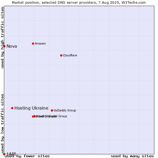 Market position of Hosting Ukraine vs. Nova vs. 1API