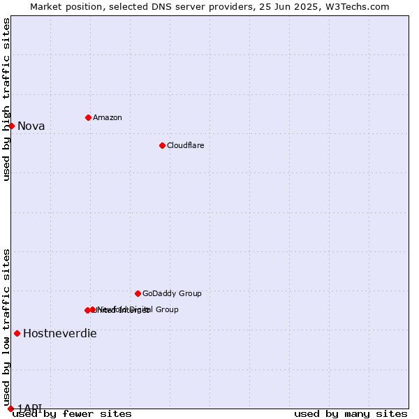 Market position of Hostneverdie vs. Nova vs. 1API