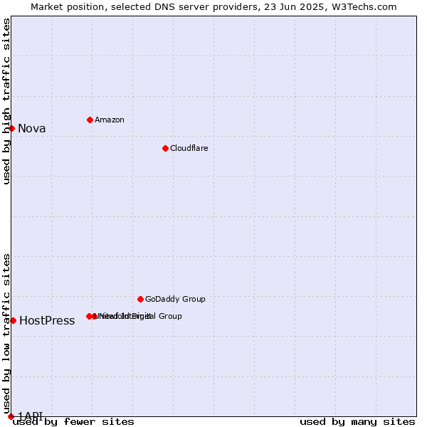 Market position of HostPress vs. Nova vs. 1API