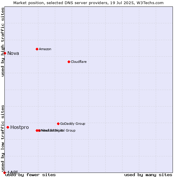 Market position of Hostpro vs. Nova vs. 1API