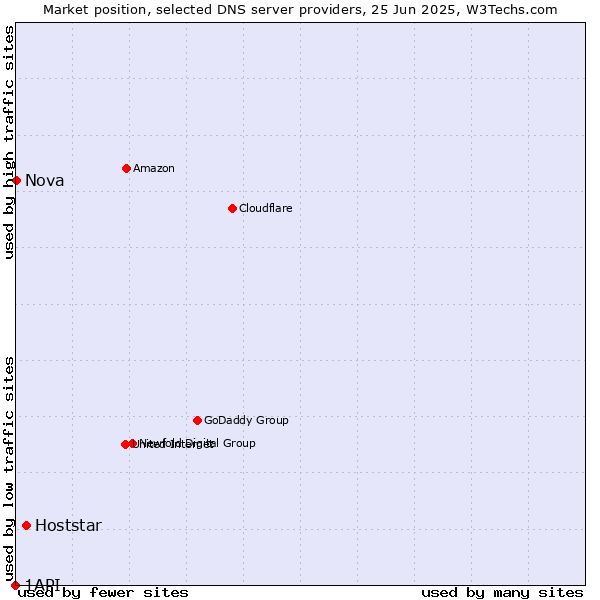 Market position of Hoststar vs. Nova vs. 1API