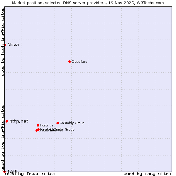 Market position of http.net vs. Nova vs. 1API