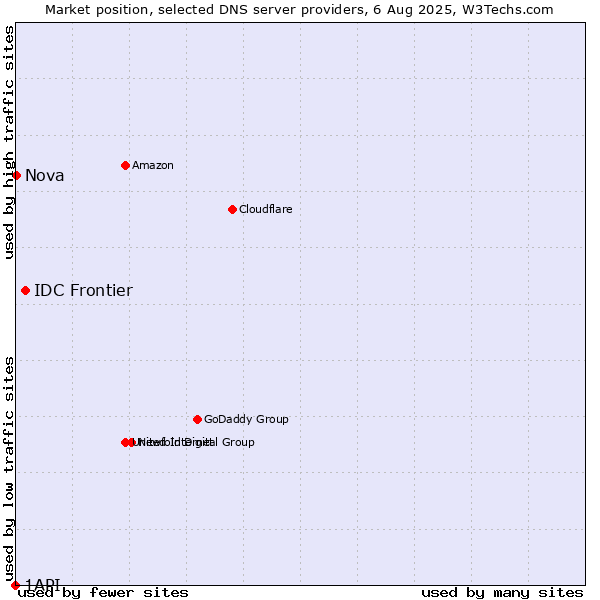Market position of IDC Frontier vs. Nova vs. 1API