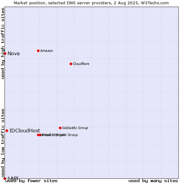 Market position of IDCloudHost vs. Nova vs. 1API