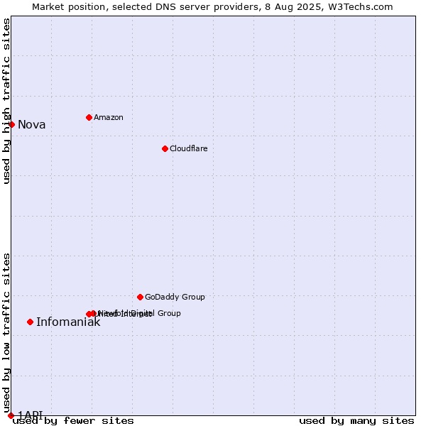 Market position of Infomaniak vs. Nova vs. 1API