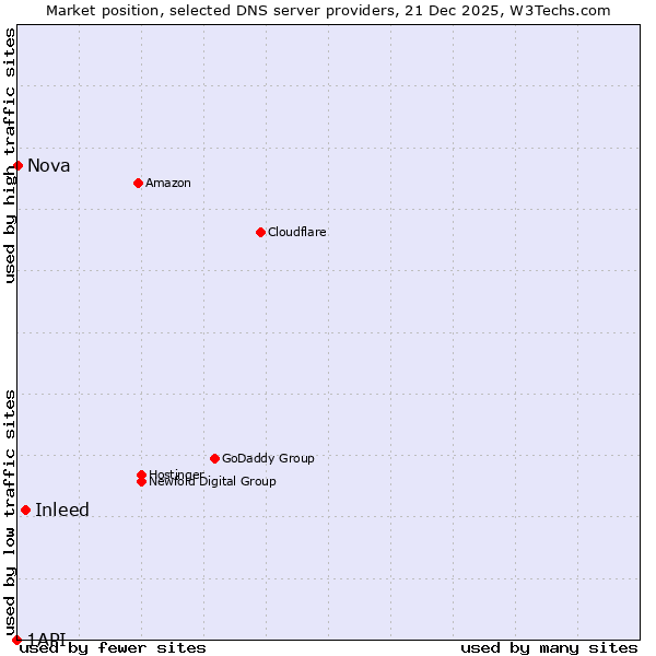 Market position of Inleed vs. Nova vs. 1API