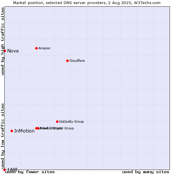 Market position of InMotion vs. Nova vs. 1API