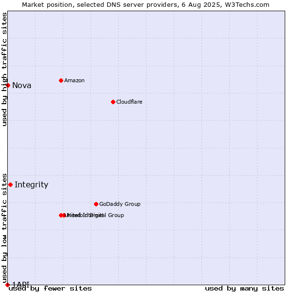 Market position of Integrity vs. Nova vs. 1API