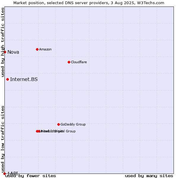 Market position of Internet.BS vs. Nova vs. 1API