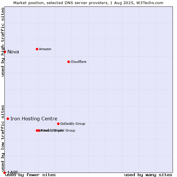 Market position of Iron Hosting Centre vs. Nova vs. 1API