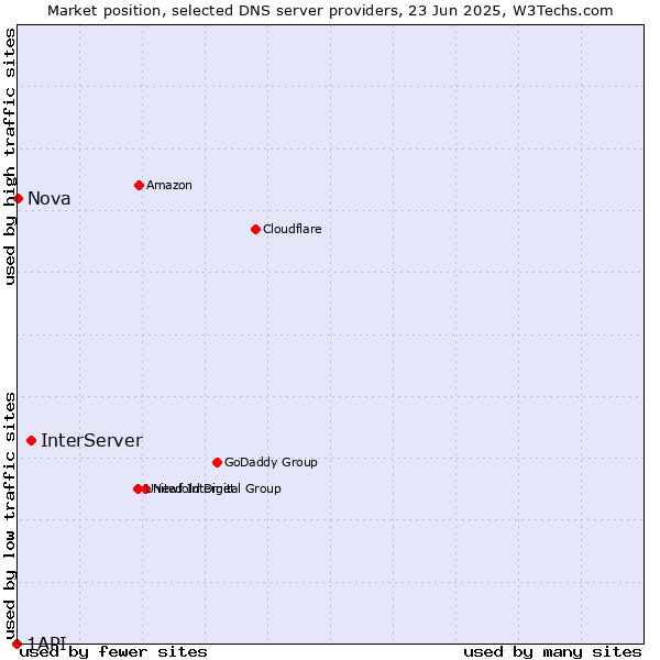 Market position of InterServer vs. Nova vs. 1API