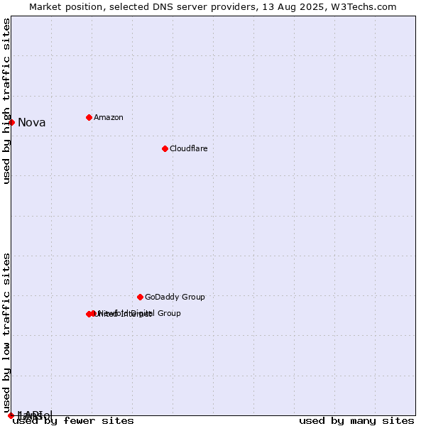 Market position of Nova vs. 1API vs. Lansol