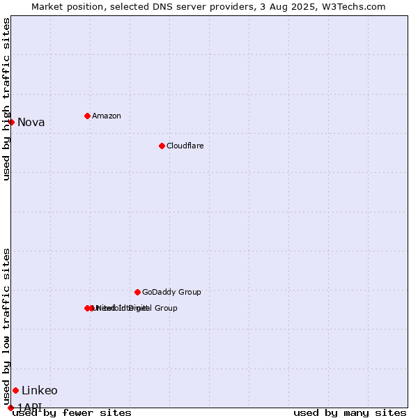 Market position of Linkeo vs. Nova vs. 1API