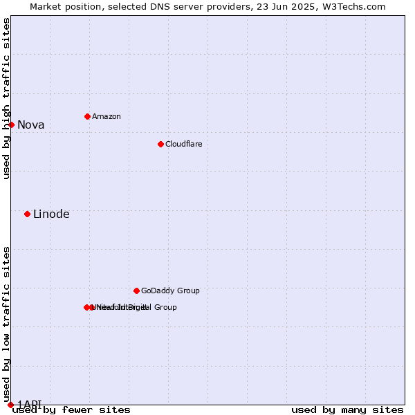 Market position of Linode vs. Nova vs. 1API