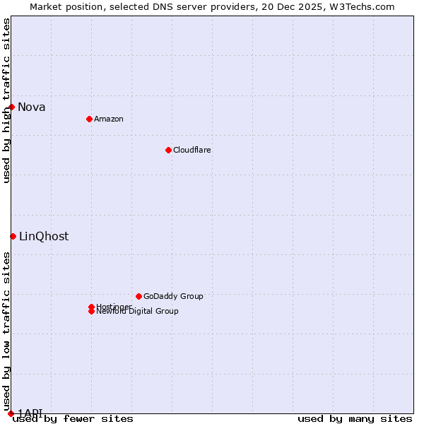 Market position of LinQhost vs. Nova vs. 1API