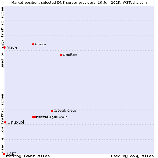 Market position of Linux.pl vs. Nova vs. 1API