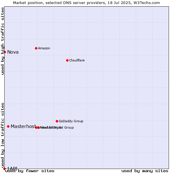 Market position of Masterhost vs. Nova vs. 1API