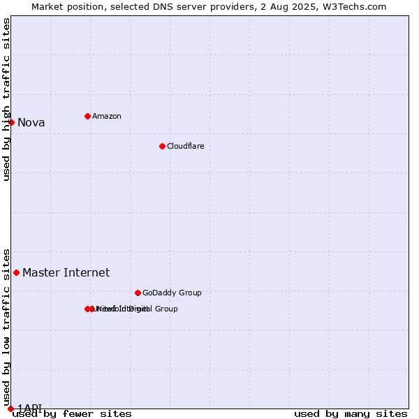 Market position of Master Internet vs. Nova vs. 1API