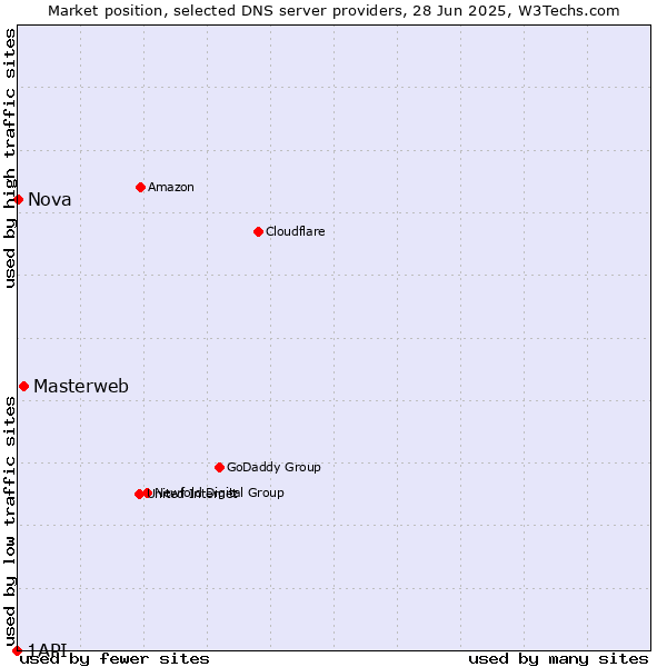 Market position of Masterweb vs. Nova vs. 1API