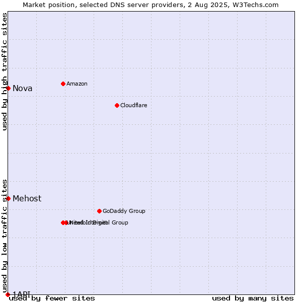 Market position of Mehost vs. Nova vs. 1API