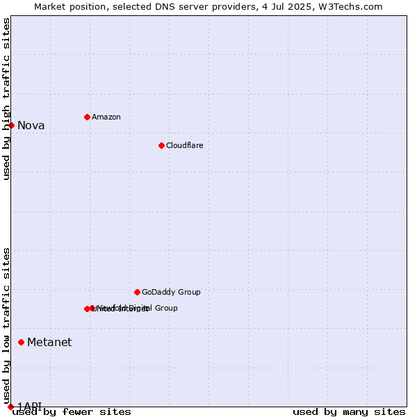 Market position of Metanet vs. Nova vs. 1API