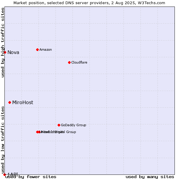 Market position of MiroHost vs. Nova vs. 1API