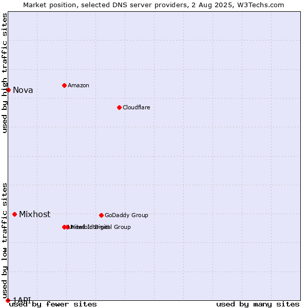 Market position of Mixhost vs. Nova vs. 1API