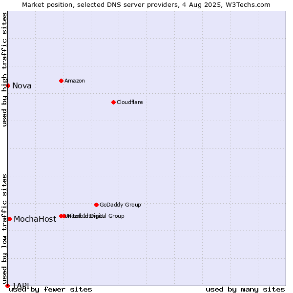 Market position of MochaHost vs. Nova vs. 1API