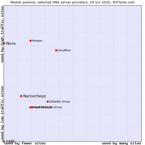 Market position of Namecheap vs. Nova vs. 1API