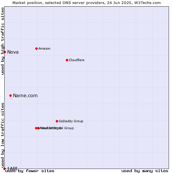 Market position of Name.com vs. Nova vs. 1API