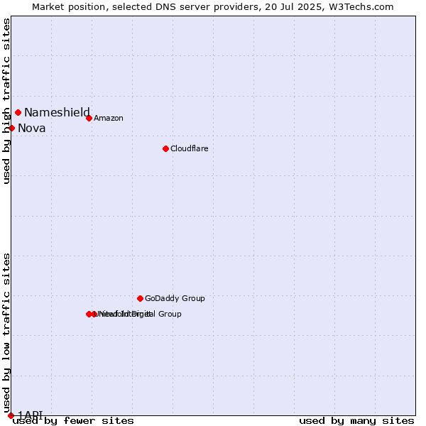 Market position of Nameshield vs. Nova vs. 1API