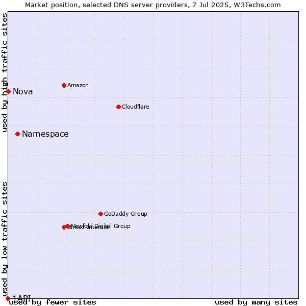 Market position of Namespace vs. Nova vs. 1API