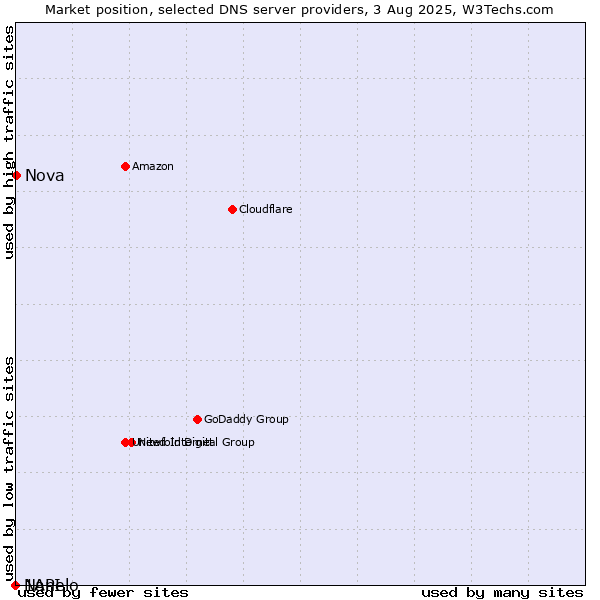 Market position of Nova vs. Nanelo vs. 1API