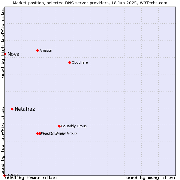 Market position of Netafraz vs. Nova vs. 1API