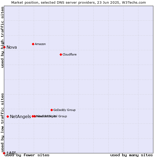 Market position of NetAngels vs. Nova vs. 1API