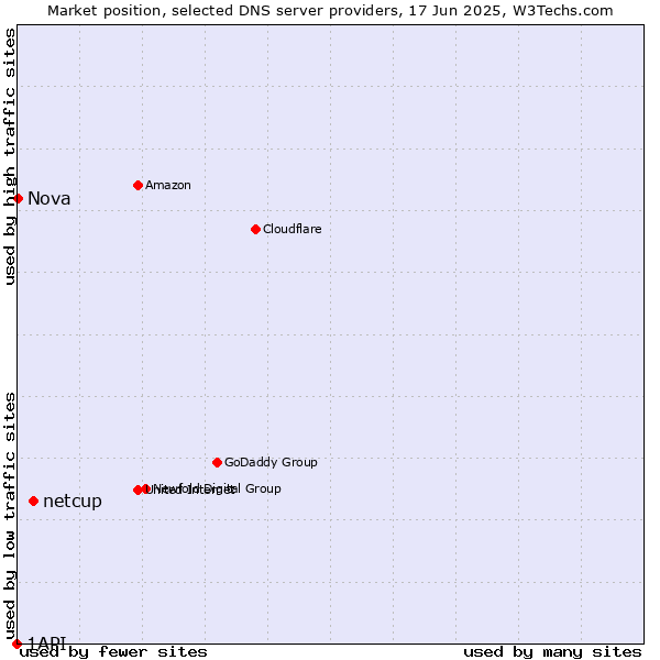 Market position of netcup vs. Nova vs. 1API