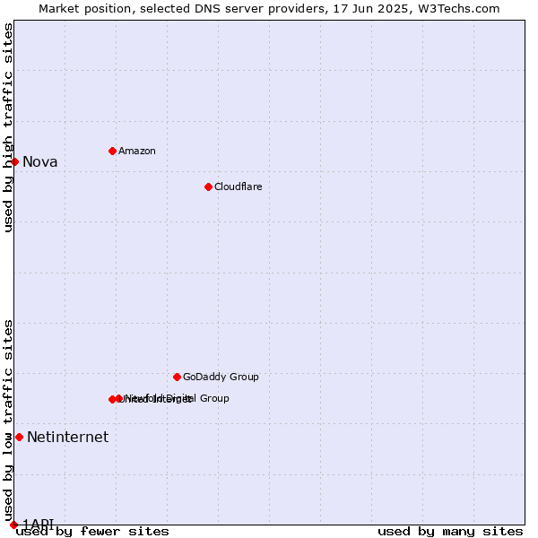 Market position of Netinternet vs. Nova vs. 1API