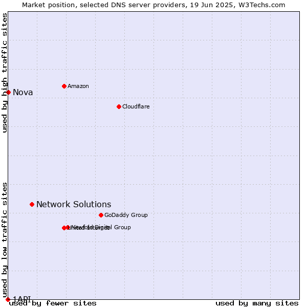 Market position of Network Solutions vs. Nova vs. 1API